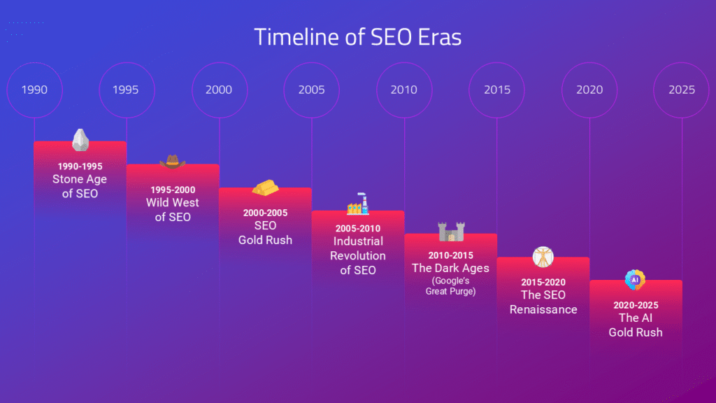Evolution of SEO Services Evolution of SEO Services
